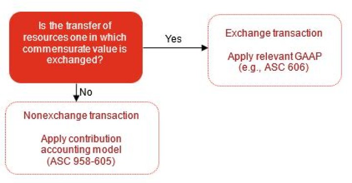 What is the difference between exchange and Nonexchange transactions?