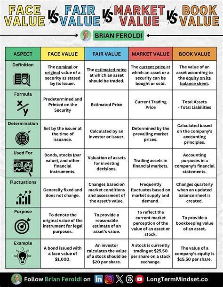 What is the difference between fair value and book value?