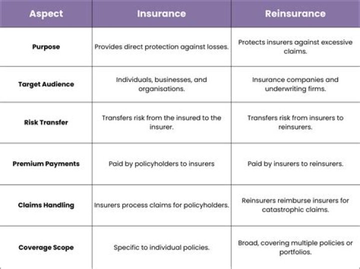 What is the difference between insurance and investment?