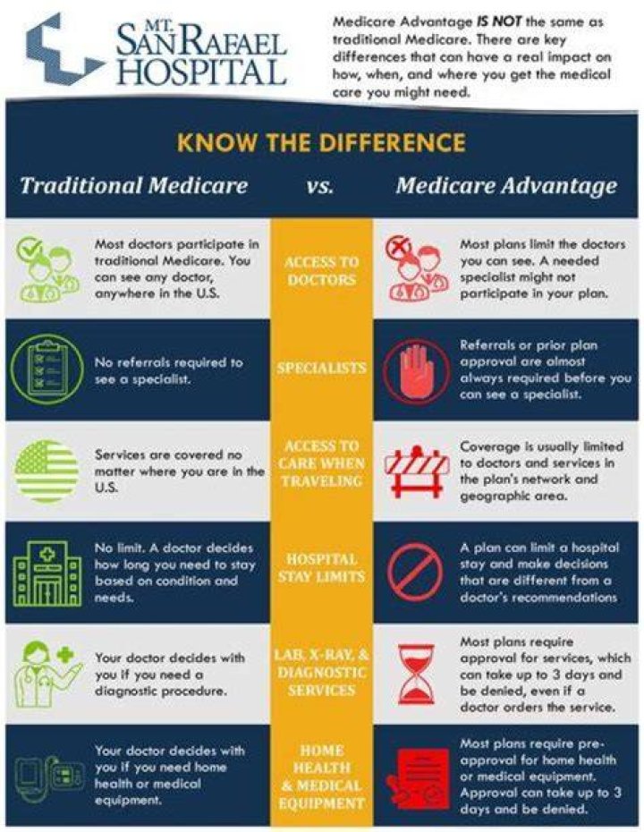 What is the difference between Medicare Part?