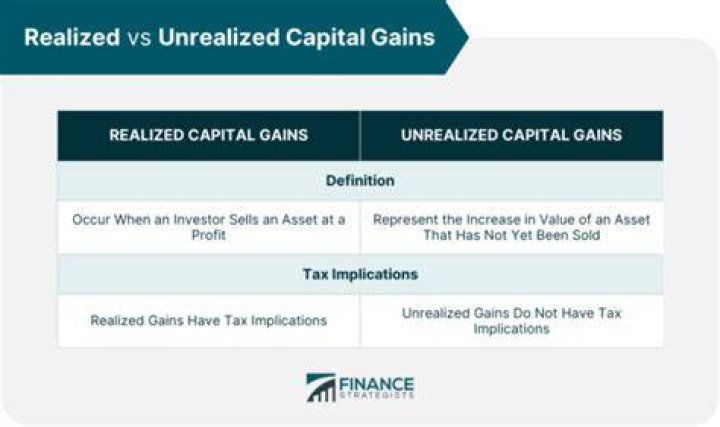 What is the difference between Realised and Unrealised exchange gains?