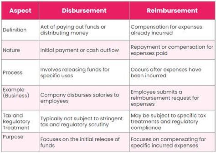 What is the difference between reimbursement and allowance?