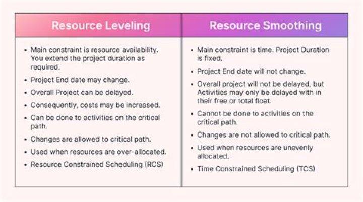 What is the difference between resource labor and resource entrepreneurship?