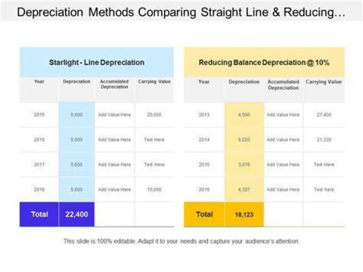 What is the difference between straight line depreciation and reducing balance?