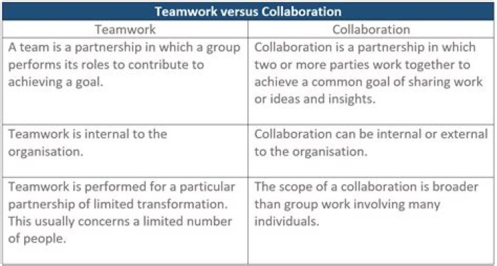 What is the difference between team building and teamwork?