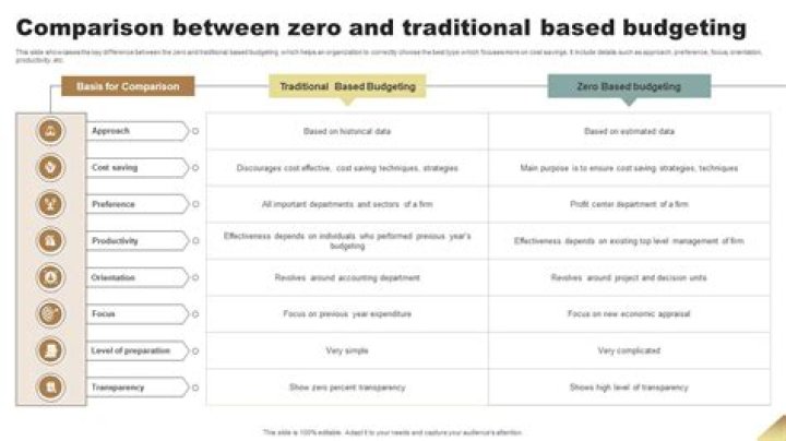 What is the difference between zero-based budgeting and traditional budgeting?