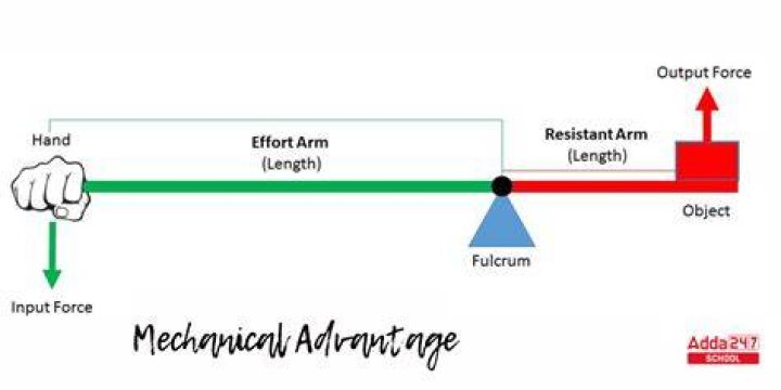What is the disadvantage of mechanical advantage?