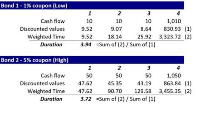 What is the duration of your bond portfolio?