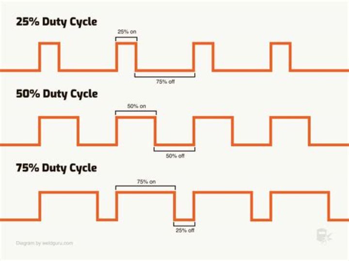 What is the duty rate for polyester?