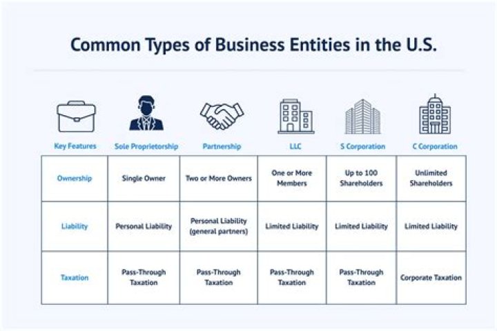 What is the easiest business entity to form?
