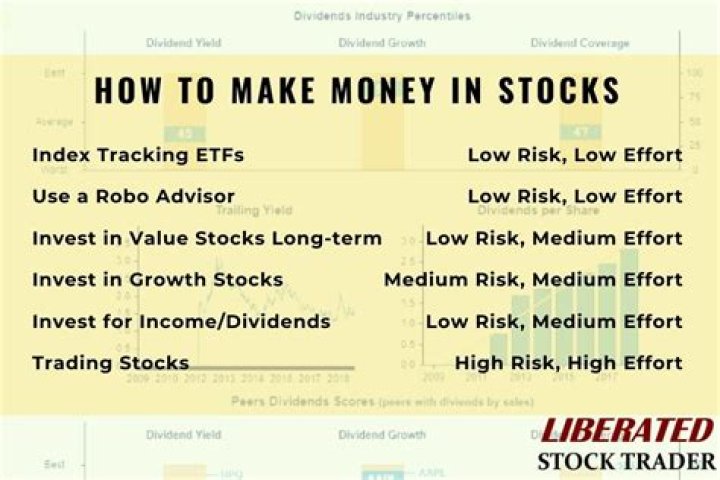 What is the easiest way to make money on the stock market?