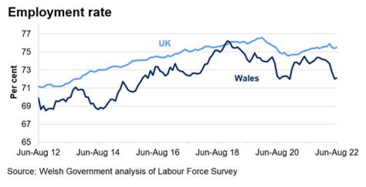 What is the employment rate in Wales?