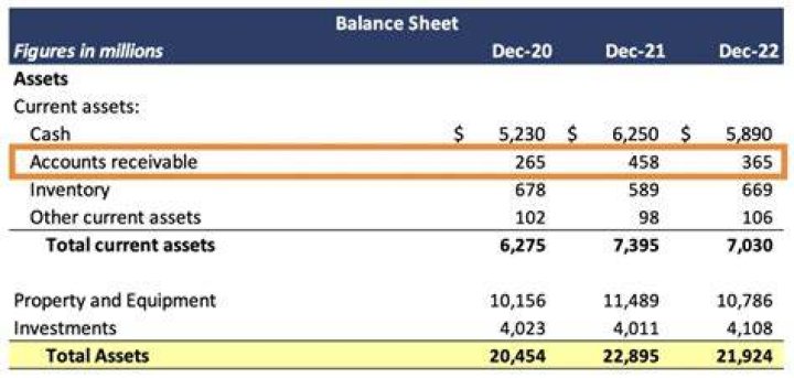 What is the ending balance of accounts receivable on December 31?
