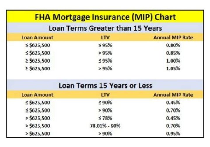 What is the FHA monthly mortgage insurance rate?