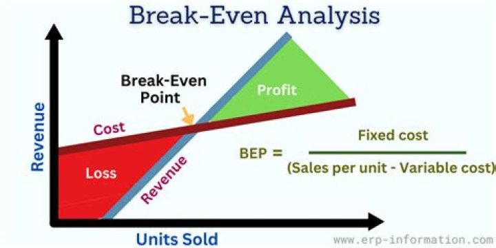 What is the financial breakeven point?