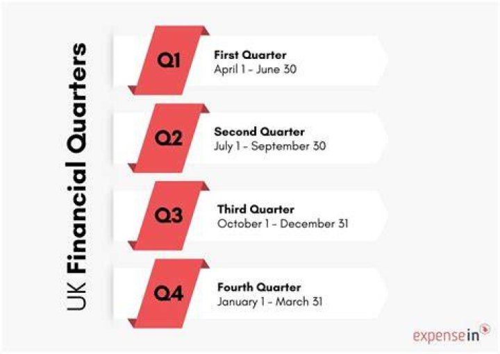 What is the first quarter in business?