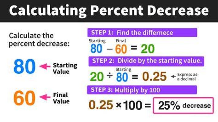 What is the formula for percent reduction?