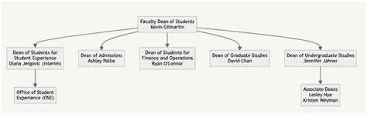 What is the function of Dean of students?
