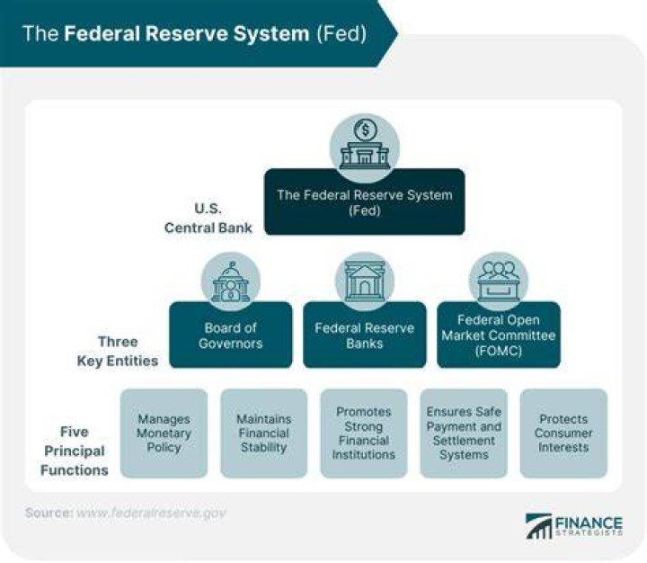 What is the general purpose of the Federal Reserve?