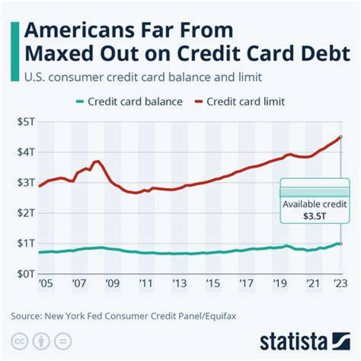What is the general rule for credit card debt?