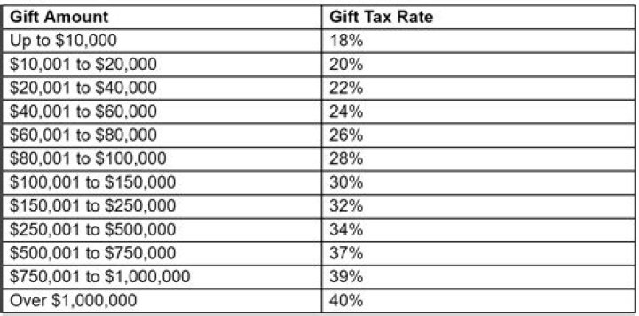 What is the gift tax exemption amount in 2016?