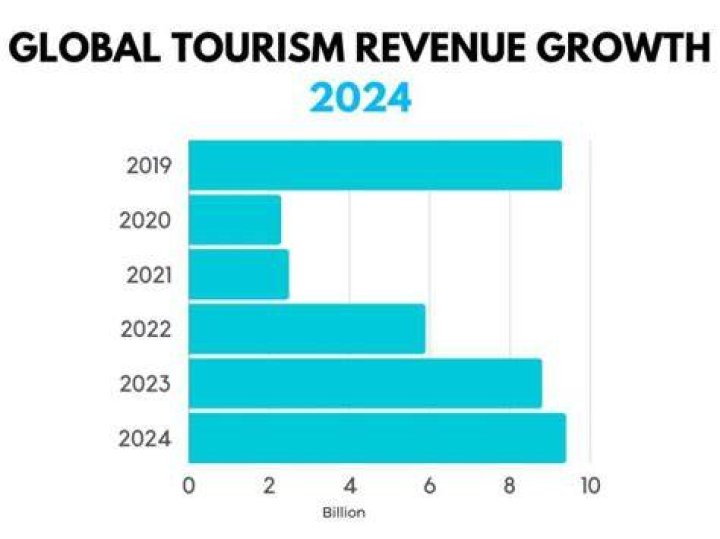 What is the growth of tourism?