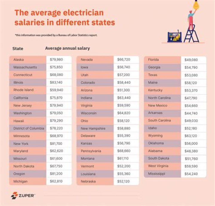 What is the highest-paying electrician job?