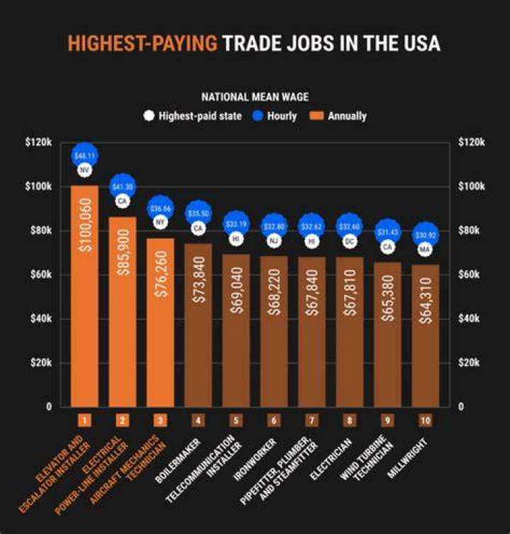 What is the highest paying trade job?