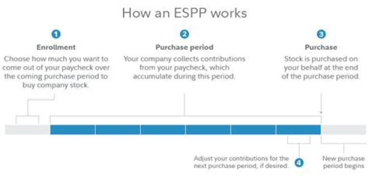 What is the holding period for Espp?