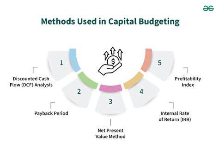 What is the importance of capital budgeting?