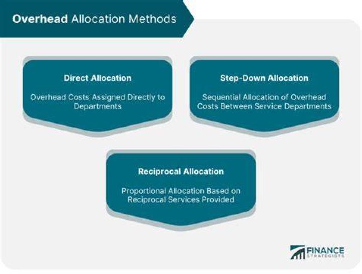 What is the importance of overhead allocation?