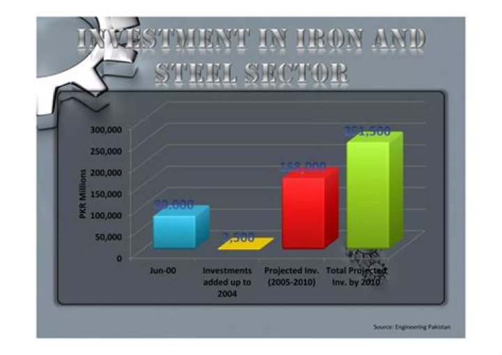 What is the importance of steel industry in Pakistan?