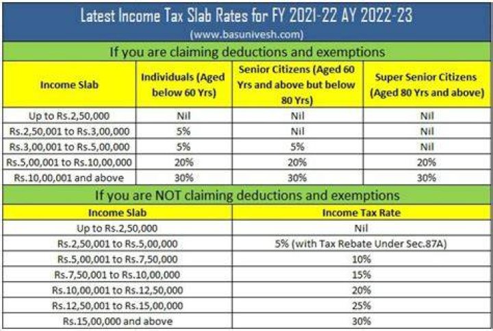 What is the income tax slab for AY 2020-21?