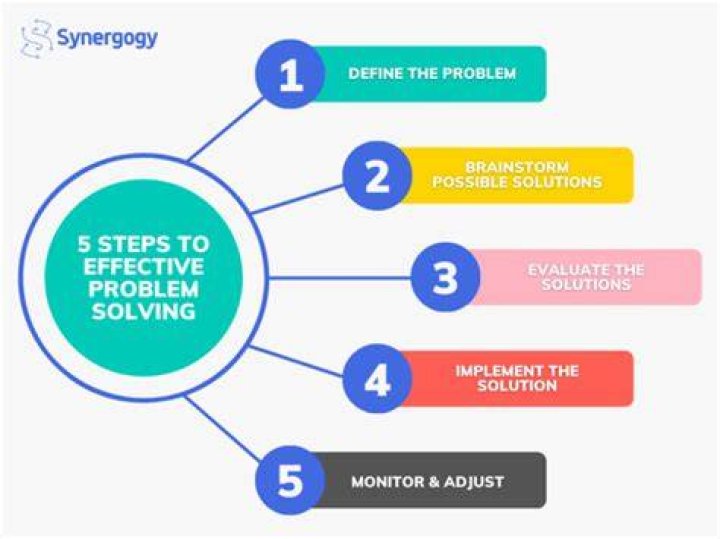 What is the instructions for how do you solve a problem step by step?