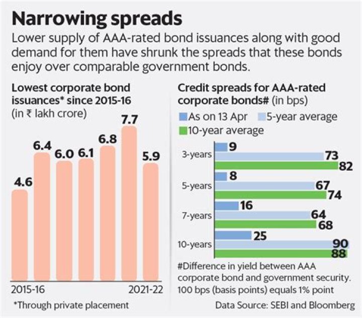 What is the interest rate on AAA corporate bonds?