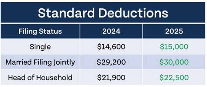 What is the IRS deduction for a single person?