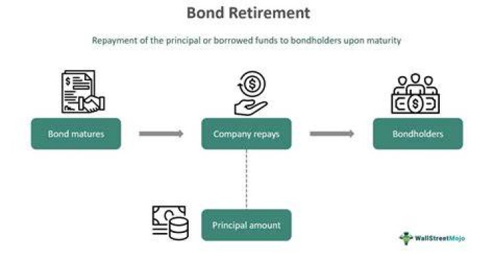 What is the journal entry for bond retirement?