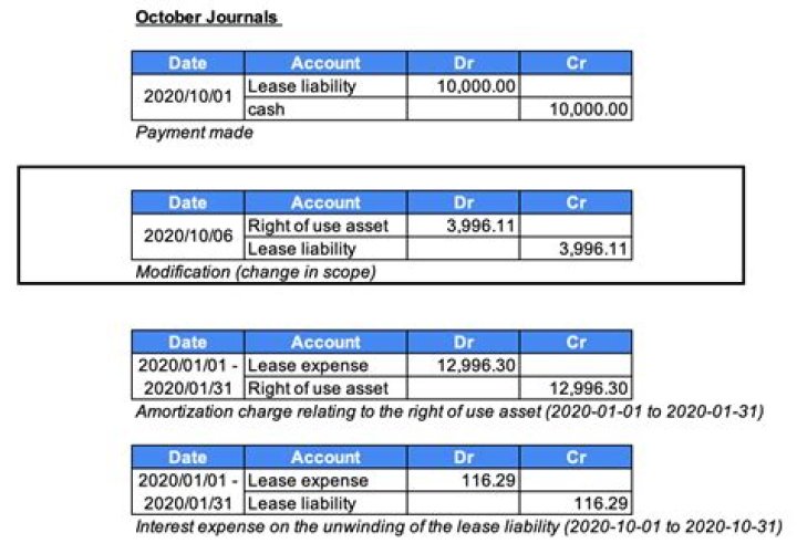 What is the journal entry for lease?