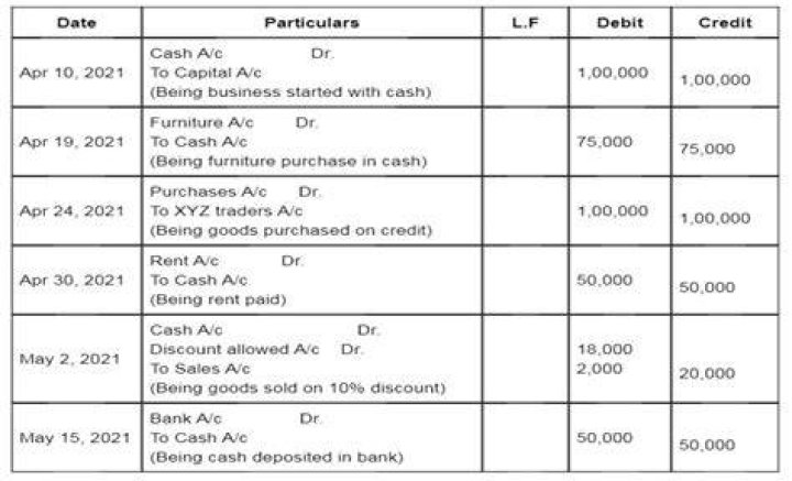 What is the journal entry of bought?