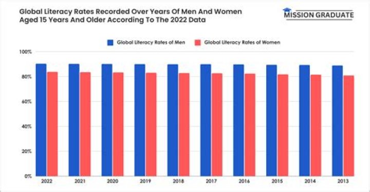 What is the literacy rate of women in 2020?