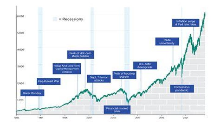 What is the longest period the stock market has been down?