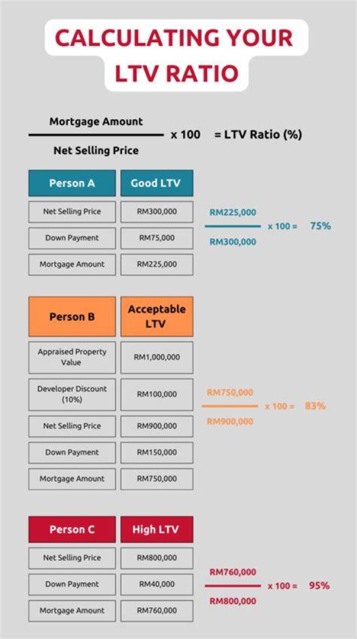 What is the LTV between 30 to 75 lakhs loan amount?