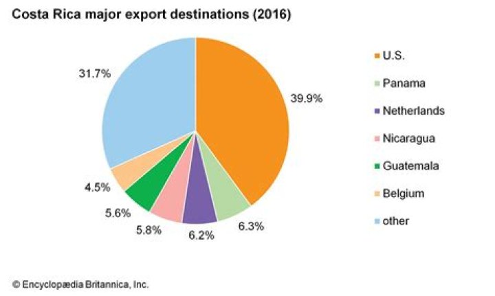 What is the main export in Costa Rica?