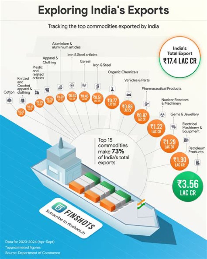 What is the main export of Bangladesh?