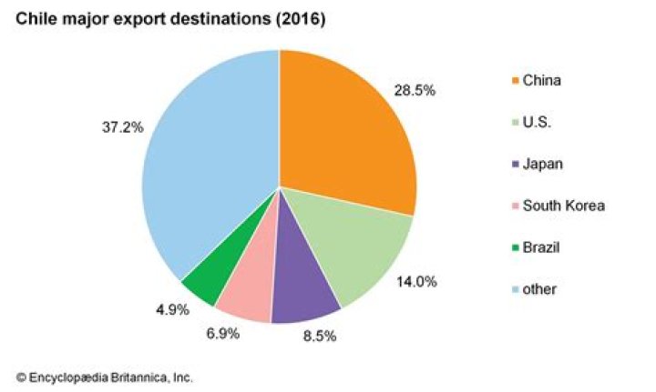 What is the main export of Chile?