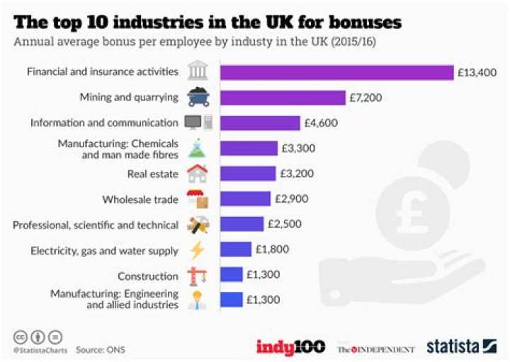 What is the main industries in England?