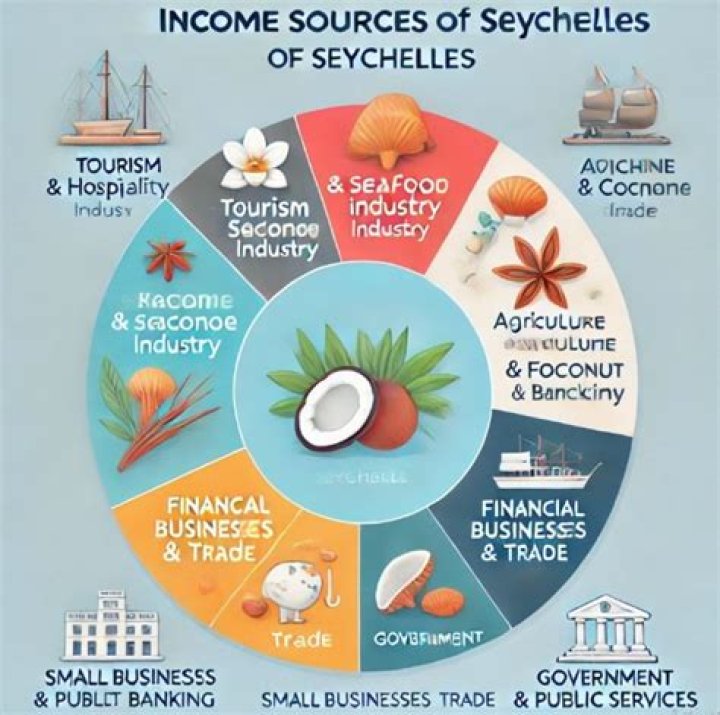 What is the main industry of Seychelles?
