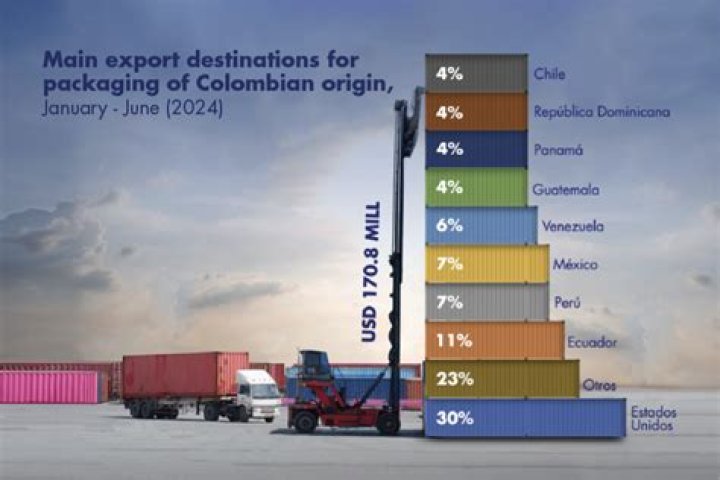 What is the main product exported from Colombia?