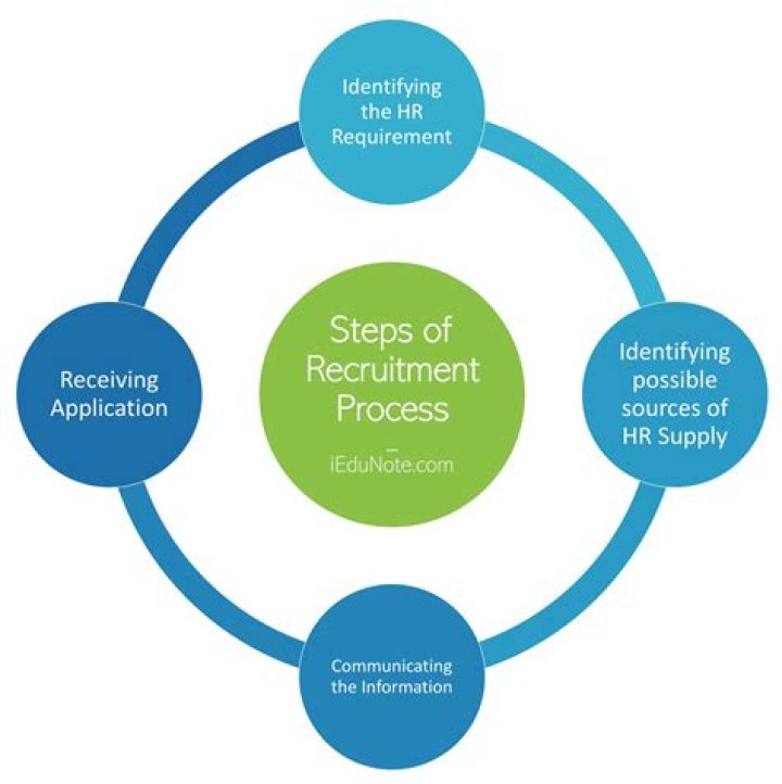 What is the main purpose of recruitment?