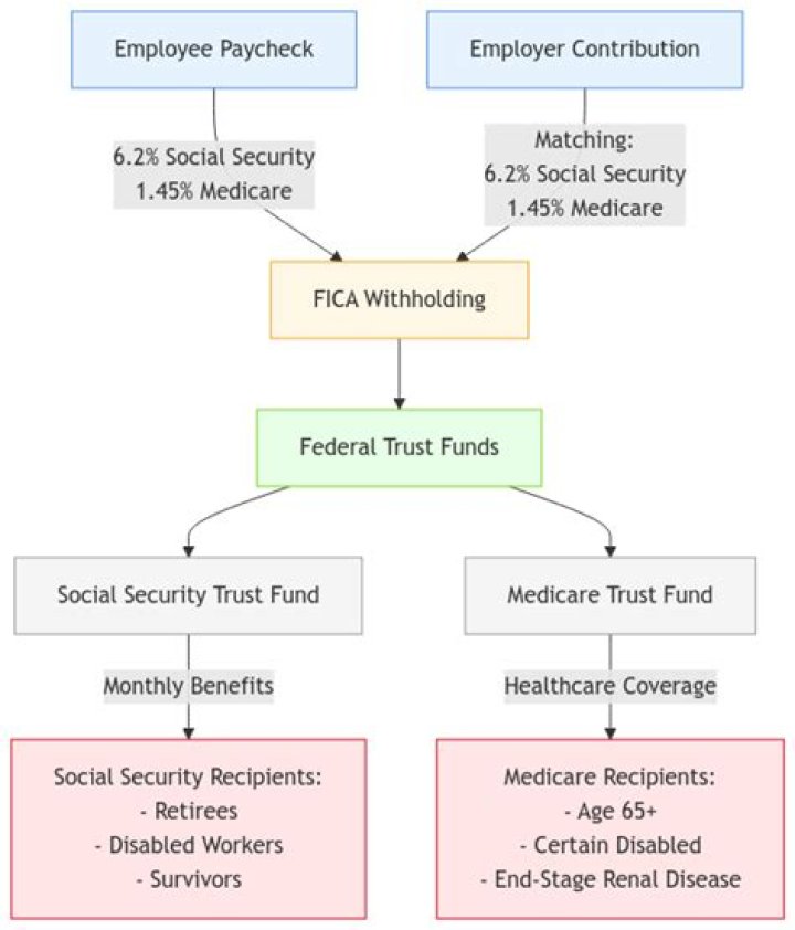 What is the main purpose of the Federal Insurance Contributions Act?